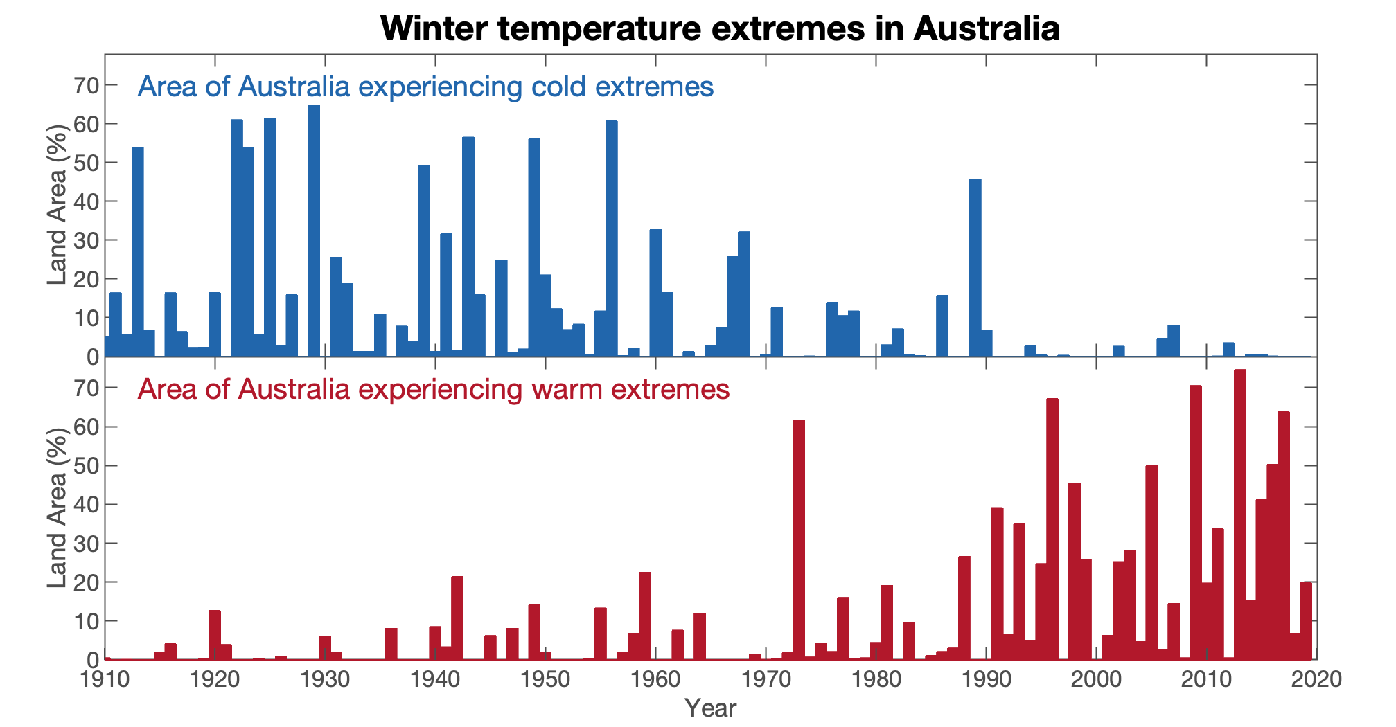 Extreme cold and warm winter temperatures in Australia
